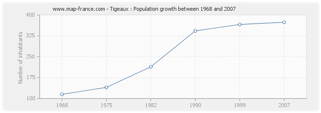 Population Tigeaux