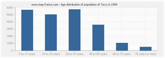 Age distribution of population of Torcy in 1999