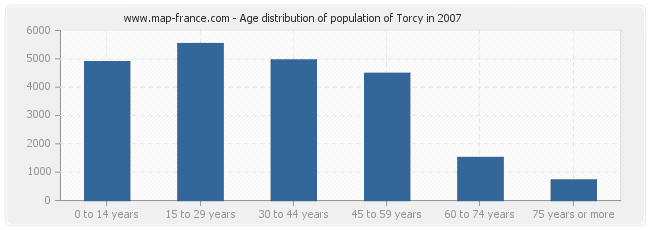 Age distribution of population of Torcy in 2007