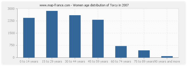 Women age distribution of Torcy in 2007