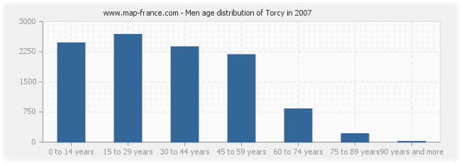 Men age distribution of Torcy in 2007