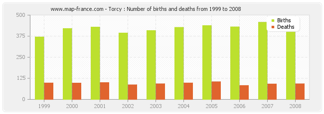 Torcy : Number of births and deaths from 1999 to 2008