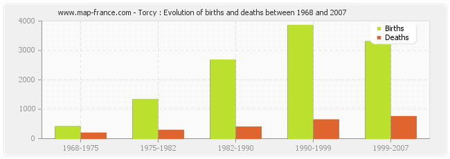 Torcy : Evolution of births and deaths between 1968 and 2007