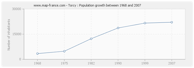 Population Torcy