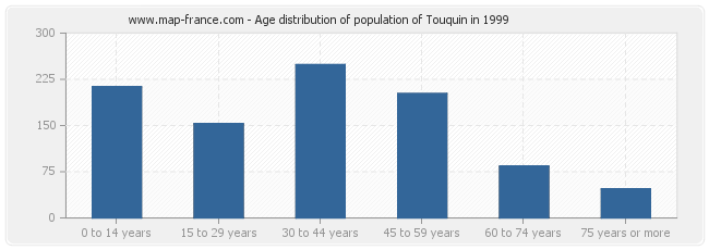 Age distribution of population of Touquin in 1999