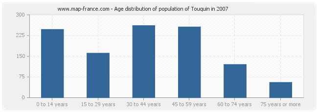 Age distribution of population of Touquin in 2007
