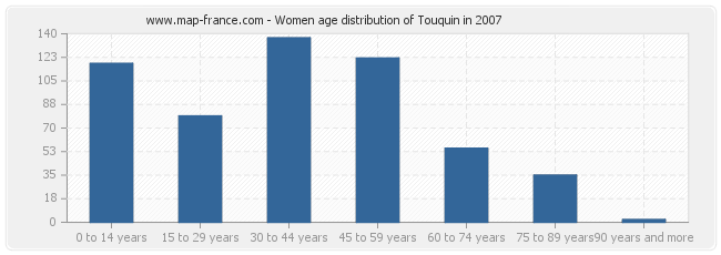 Women age distribution of Touquin in 2007