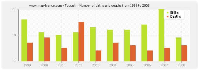 Touquin : Number of births and deaths from 1999 to 2008