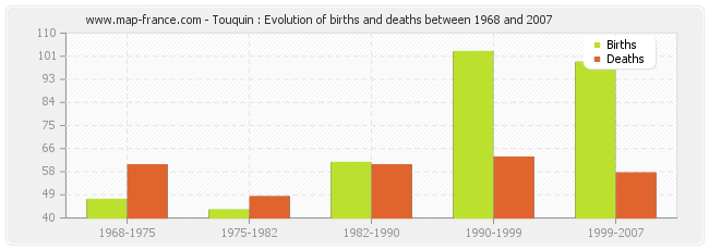 Touquin : Evolution of births and deaths between 1968 and 2007