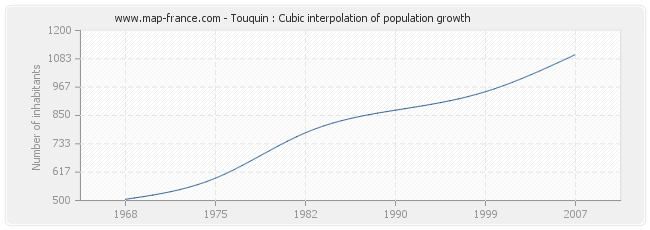 Touquin : Cubic interpolation of population growth
