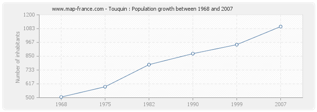 Population Touquin