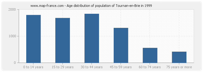 Age distribution of population of Tournan-en-Brie in 1999