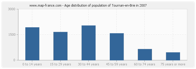 Age distribution of population of Tournan-en-Brie in 2007