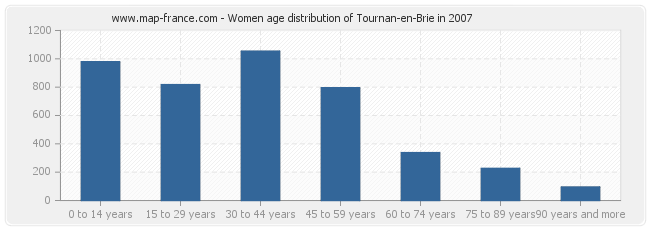 Women age distribution of Tournan-en-Brie in 2007