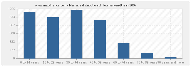 Men age distribution of Tournan-en-Brie in 2007