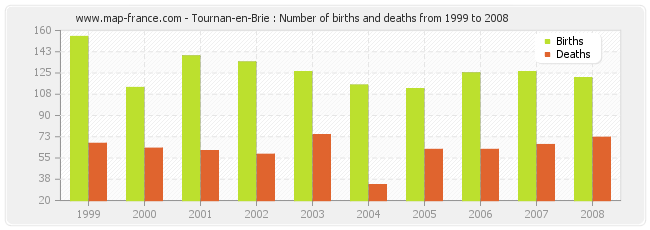 Tournan-en-Brie : Number of births and deaths from 1999 to 2008