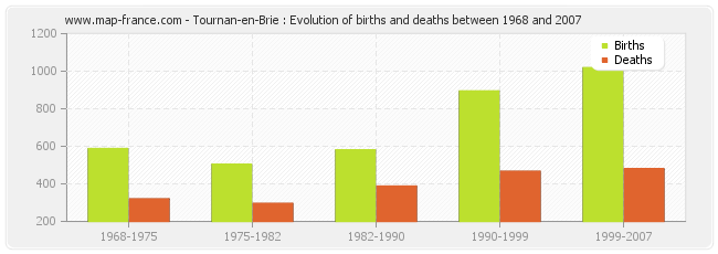 Tournan-en-Brie : Evolution of births and deaths between 1968 and 2007