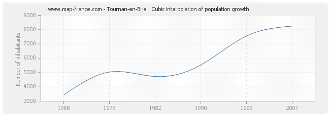Tournan-en-Brie : Cubic interpolation of population growth