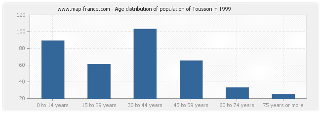 Age distribution of population of Tousson in 1999