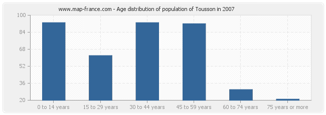 Age distribution of population of Tousson in 2007