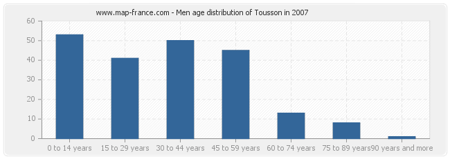Men age distribution of Tousson in 2007