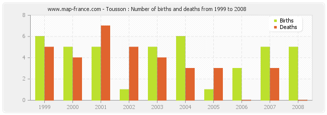 Tousson : Number of births and deaths from 1999 to 2008
