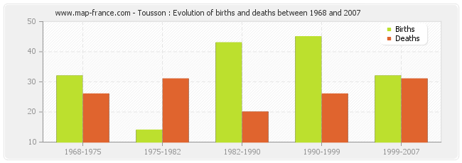 Tousson : Evolution of births and deaths between 1968 and 2007
