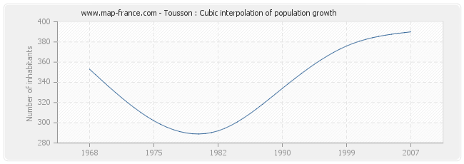 Tousson : Cubic interpolation of population growth