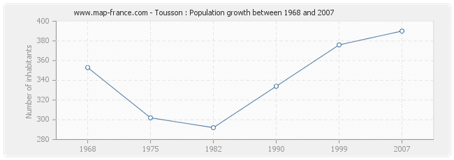 Population Tousson