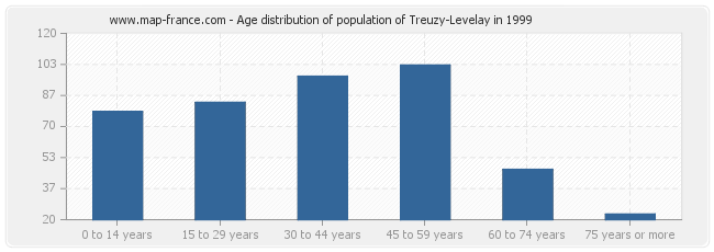 Age distribution of population of Treuzy-Levelay in 1999