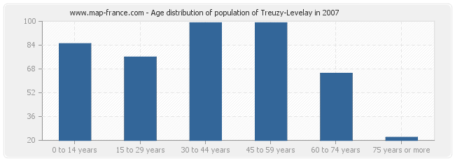 Age distribution of population of Treuzy-Levelay in 2007