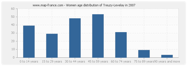 Women age distribution of Treuzy-Levelay in 2007