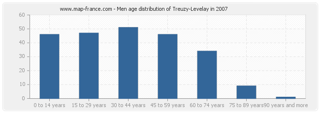 Men age distribution of Treuzy-Levelay in 2007