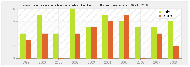 Treuzy-Levelay : Number of births and deaths from 1999 to 2008