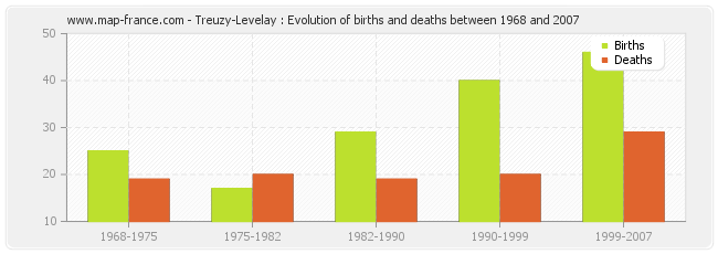 Treuzy-Levelay : Evolution of births and deaths between 1968 and 2007