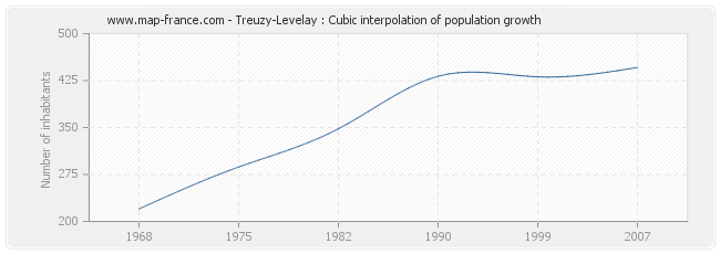 Treuzy-Levelay : Cubic interpolation of population growth