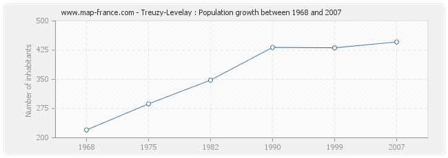 Population Treuzy-Levelay