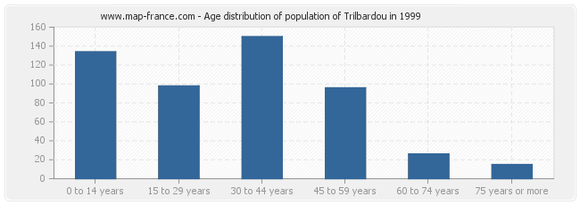 Age distribution of population of Trilbardou in 1999