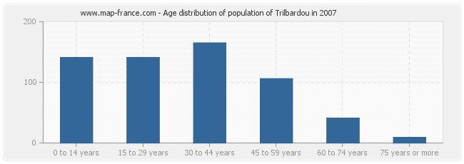 Age distribution of population of Trilbardou in 2007