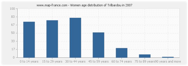 Women age distribution of Trilbardou in 2007