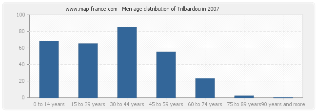 Men age distribution of Trilbardou in 2007