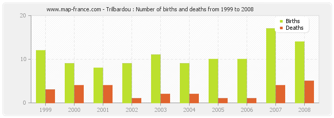 Trilbardou : Number of births and deaths from 1999 to 2008