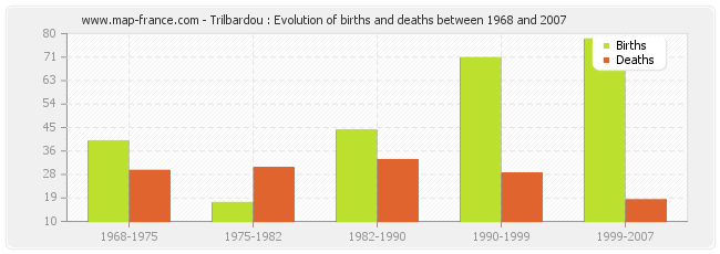 Trilbardou : Evolution of births and deaths between 1968 and 2007