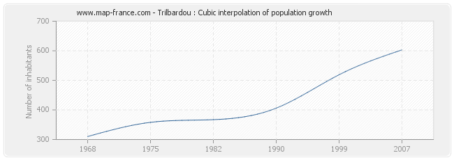 Trilbardou : Cubic interpolation of population growth