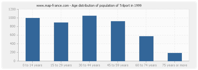 Age distribution of population of Trilport in 1999