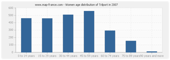 Women age distribution of Trilport in 2007