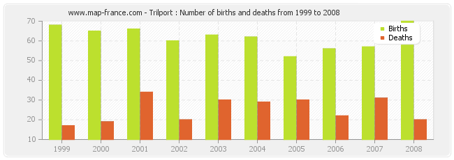 Trilport : Number of births and deaths from 1999 to 2008