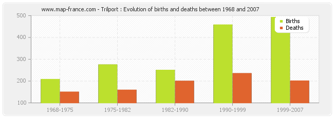 Trilport : Evolution of births and deaths between 1968 and 2007