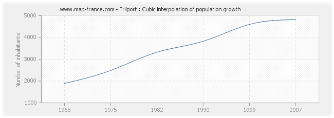 Trilport : Cubic interpolation of population growth