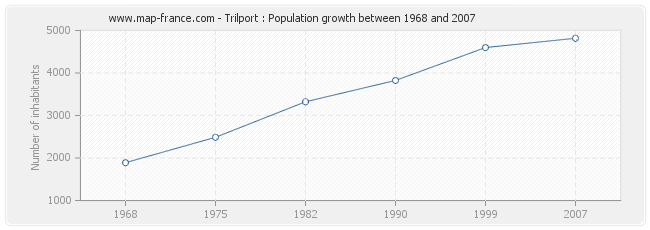 Population Trilport